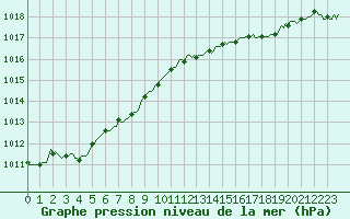 Courbe de la pression atmosphrique pour Frontenac (33)