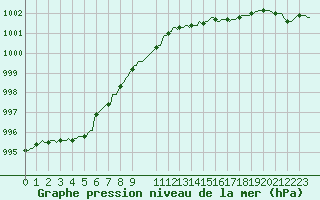 Courbe de la pression atmosphrique pour Courcelles (Be)