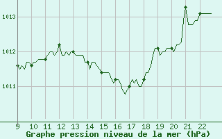 Courbe de la pression atmosphrique pour Doissat (24)