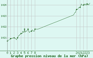 Courbe de la pression atmosphrique pour Lans-en-Vercors - Les Allires (38)