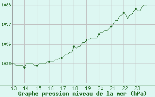 Courbe de la pression atmosphrique pour Paris Saint-Germain-des-Prs (75)