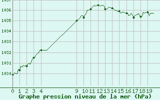 Courbe de la pression atmosphrique pour Douzens (11)