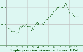 Courbe de la pression atmosphrique pour Saint-Vrand (69)