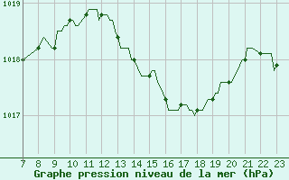 Courbe de la pression atmosphrique pour Saint-Haon (43)