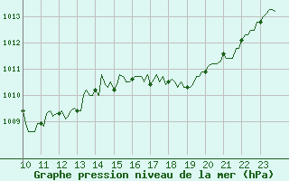 Courbe de la pression atmosphrique pour Saint-Amans (48)