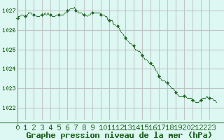 Courbe de la pression atmosphrique pour Courcelles (Be)