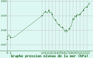 Courbe de la pression atmosphrique pour San Chierlo (It)