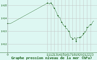 Courbe de la pression atmosphrique pour San Chierlo (It)