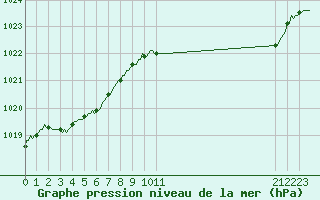 Courbe de la pression atmosphrique pour Carquefou (44)