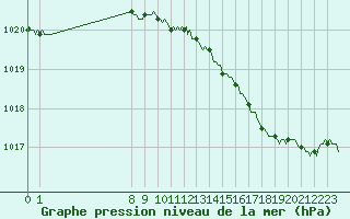 Courbe de la pression atmosphrique pour Le Perreux-sur-Marne (94)