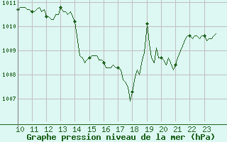 Courbe de la pression atmosphrique pour Saint-Antonin-du-Var (83)