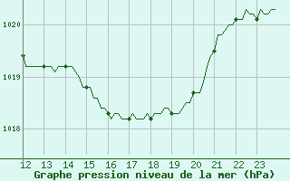 Courbe de la pression atmosphrique pour Sanary-sur-Mer (83)