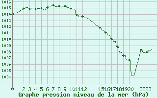 Courbe de la pression atmosphrique pour Variscourt (02)