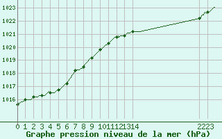 Courbe de la pression atmosphrique pour Faulx-les-Tombes (Be)