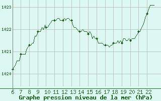 Courbe de la pression atmosphrique pour Doissat (24)