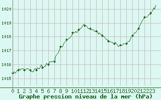 Courbe de la pression atmosphrique pour Saint-Germain-du-Puch (33)