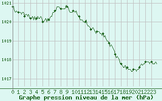 Courbe de la pression atmosphrique pour Voinmont (54)