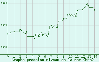 Courbe de la pression atmosphrique pour L