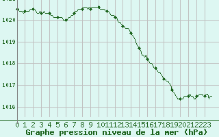 Courbe de la pression atmosphrique pour Saint-Germain-le-Guillaume (53)