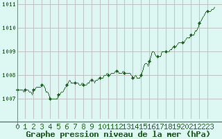 Courbe de la pression atmosphrique pour Thorigny (85)
