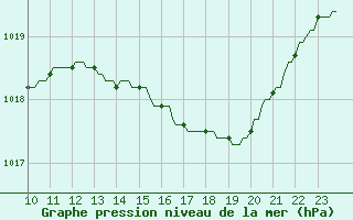 Courbe de la pression atmosphrique pour Plussin (42)