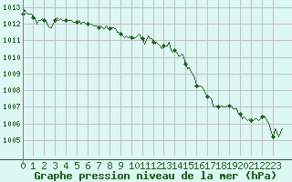 Courbe de la pression atmosphrique pour Voinmont (54)