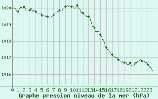 Courbe de la pression atmosphrique pour Cerisiers (89)