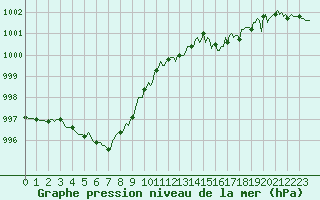 Courbe de la pression atmosphrique pour Beaumont du Ventoux (Mont Serein - Accueil) (84)