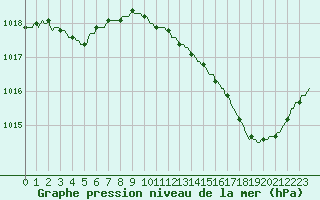 Courbe de la pression atmosphrique pour Mazres Le Massuet (09)