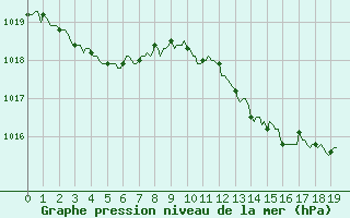 Courbe de la pression atmosphrique pour Prades-le-Lez - Le Viala (34)