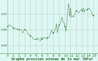 Courbe de la pression atmosphrique pour La Meyze (87)