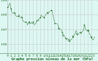Courbe de la pression atmosphrique pour Monts-sur-Guesnes (86)