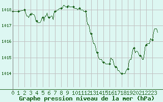 Courbe de la pression atmosphrique pour Saint-Cyprien (66)