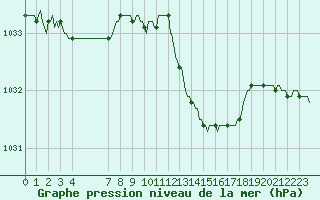 Courbe de la pression atmosphrique pour Saint-Haon (43)