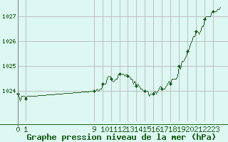 Courbe de la pression atmosphrique pour San Chierlo (It)