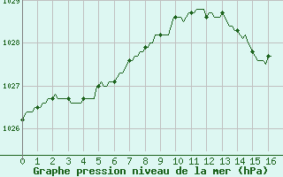 Courbe de la pression atmosphrique pour Clermont-l