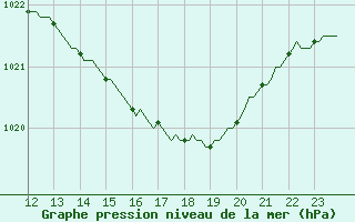 Courbe de la pression atmosphrique pour Silly (Be)