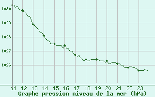 Courbe de la pression atmosphrique pour Saint-Vrand (69)