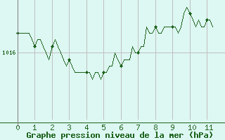 Courbe de la pression atmosphrique pour Sologny - Col du Bois Clair (71)