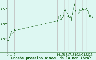 Courbe de la pression atmosphrique pour Saint-Sulpice-le-Guretois (23)