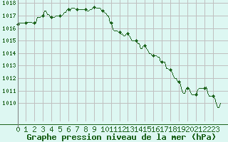 Courbe de la pression atmosphrique pour Gros-Rderching (57)