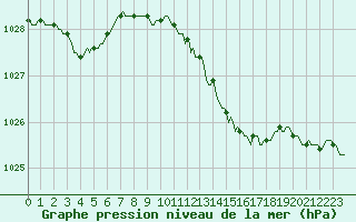 Courbe de la pression atmosphrique pour Castres-Nord (81)