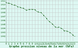 Courbe de la pression atmosphrique pour Jabbeke (Be)