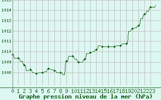 Courbe de la pression atmosphrique pour Verngues - Hameau de Cazan (13)