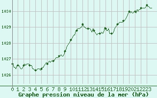 Courbe de la pression atmosphrique pour Saint-Paul-des-Landes (15)