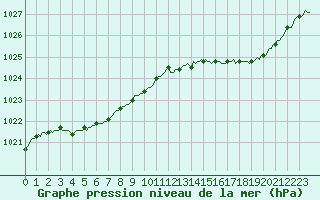 Courbe de la pression atmosphrique pour Trgueux (22)