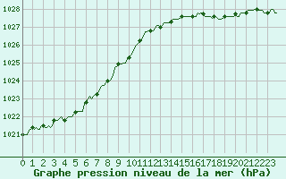 Courbe de la pression atmosphrique pour Jabbeke (Be)