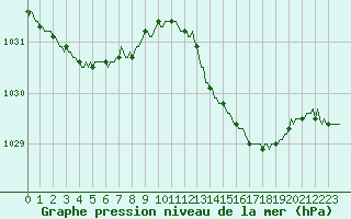 Courbe de la pression atmosphrique pour Roujan (34)