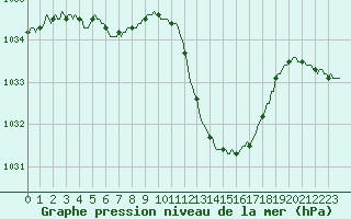 Courbe de la pression atmosphrique pour Lans-en-Vercors (38)