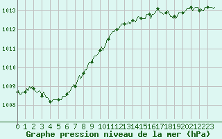 Courbe de la pression atmosphrique pour Vars - Col de Jaffueil (05)